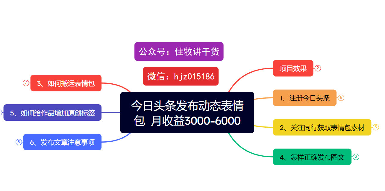 今日头条发布动态表情包 月收益3000-6000项目拆解 - 晨鑫项目库-晨鑫项目库